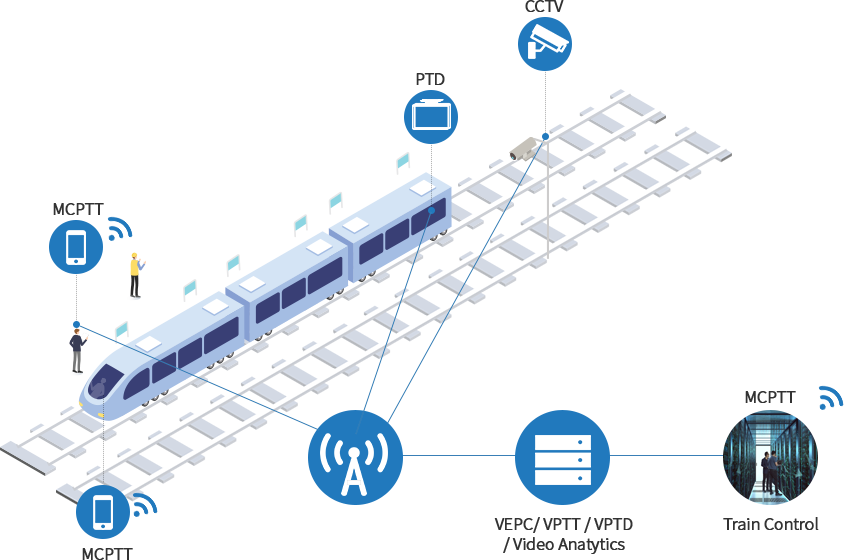 LTE-R : MCPTT , PTD , CCTV → VEPC/VPTT/VPTD/Video Analytics → MCPTT : Train Control