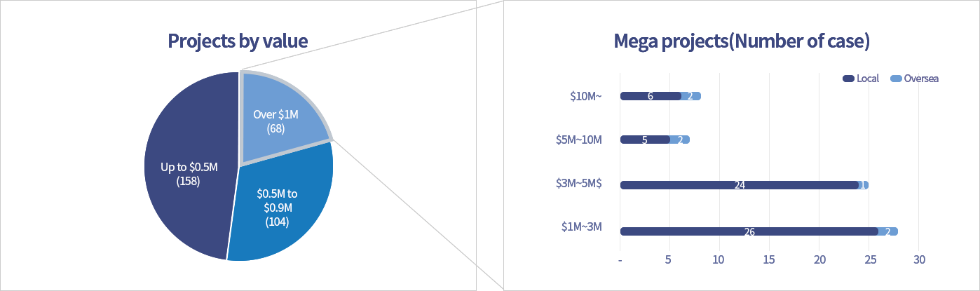 Projects by value, Mega projects(Number of case)