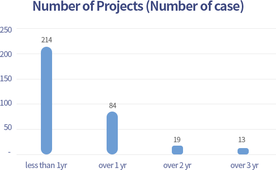 Number of Projects (Number of case)