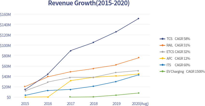 Revenue Growth(2015-2020)